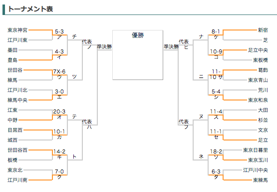 2013年 東東京支部春季大会 1回戦結果